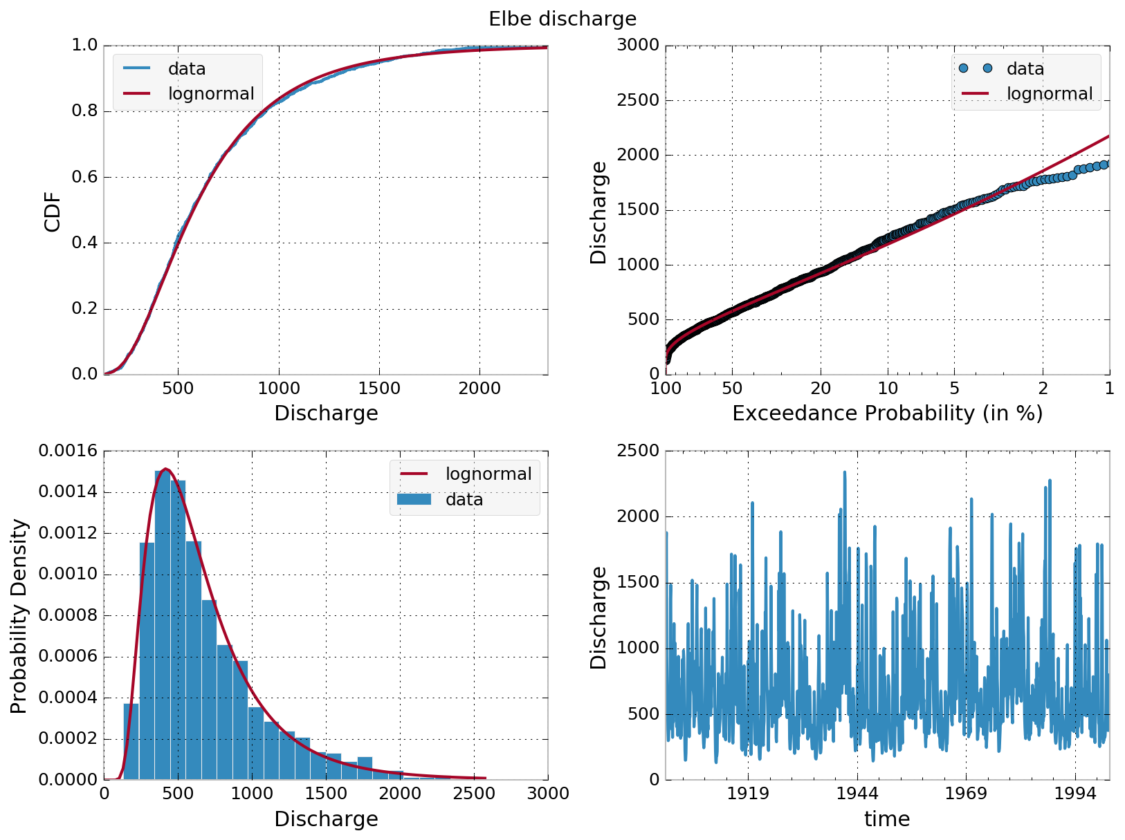 Exceedance Probability Curve